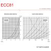 JJ Electronic Characteristic values for JJ ELECTRONIC ECC81 electronic valve / tube